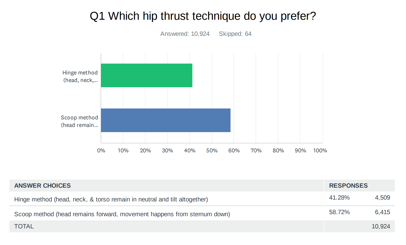 Hip Thrust Variations Survey Results - Bret Contreras