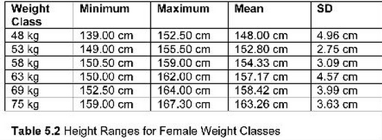 3_HeightofFemaleWeightlifters