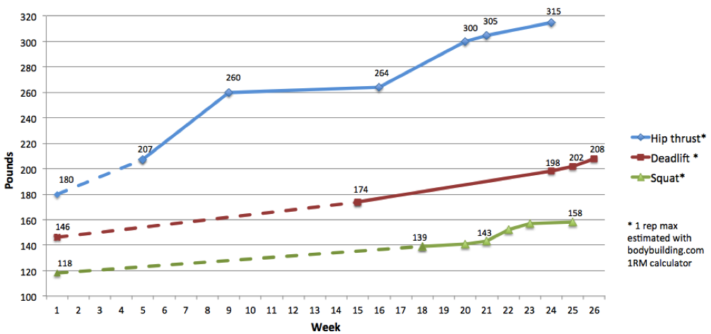 Strength Progression Chart