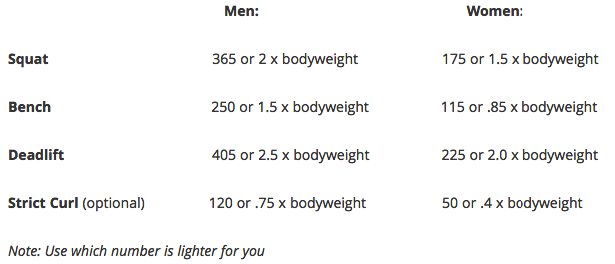 Powerlifting Chart By Weight