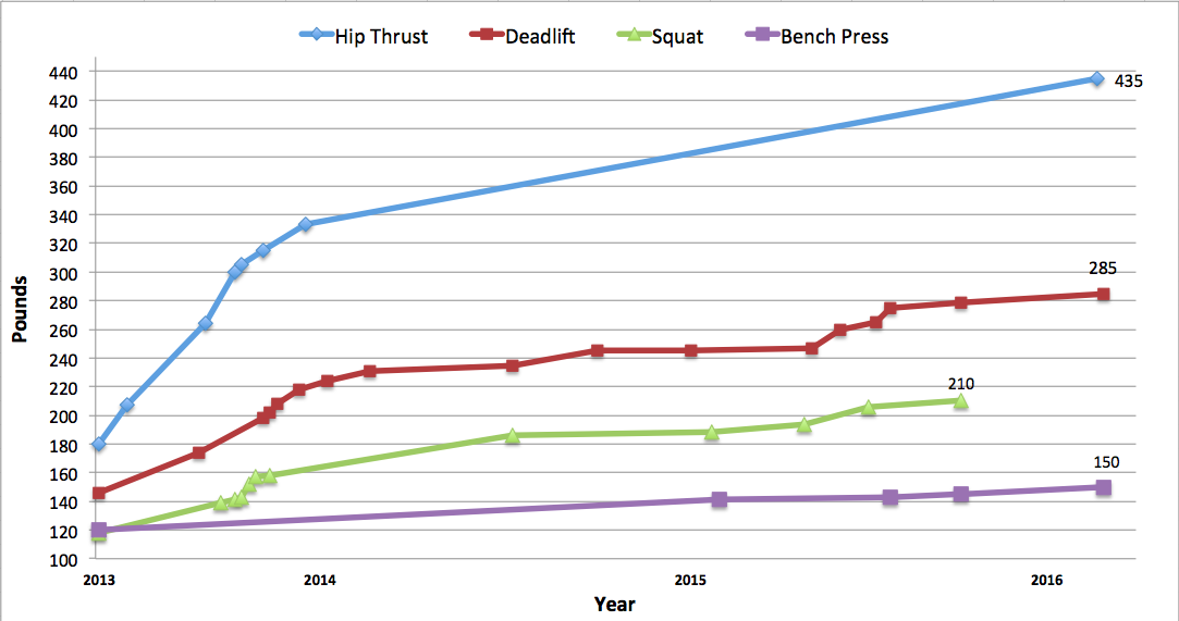 Hip Thrust Standards for Men and Women (lb) - Strength Level