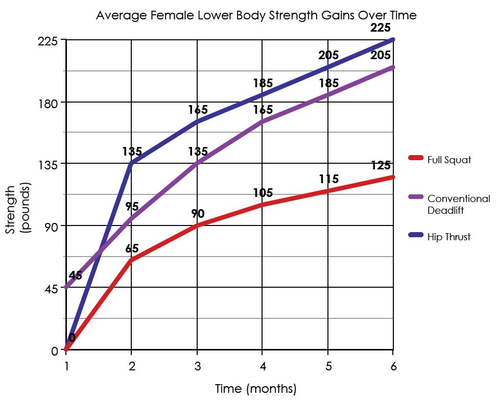 Powerlifting Strength Chart