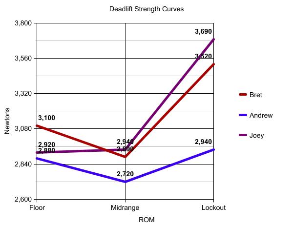 This graph shows our maximum strength at the different ROMs irrespective of spinal posture (taking the posture that exhibited maximal strength)