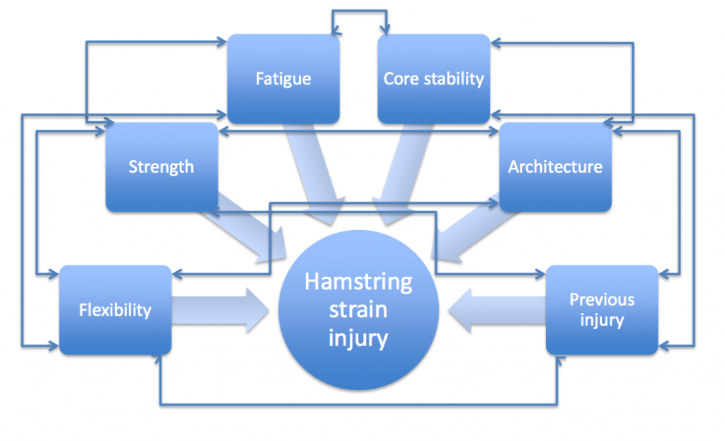 Hamstring-strains