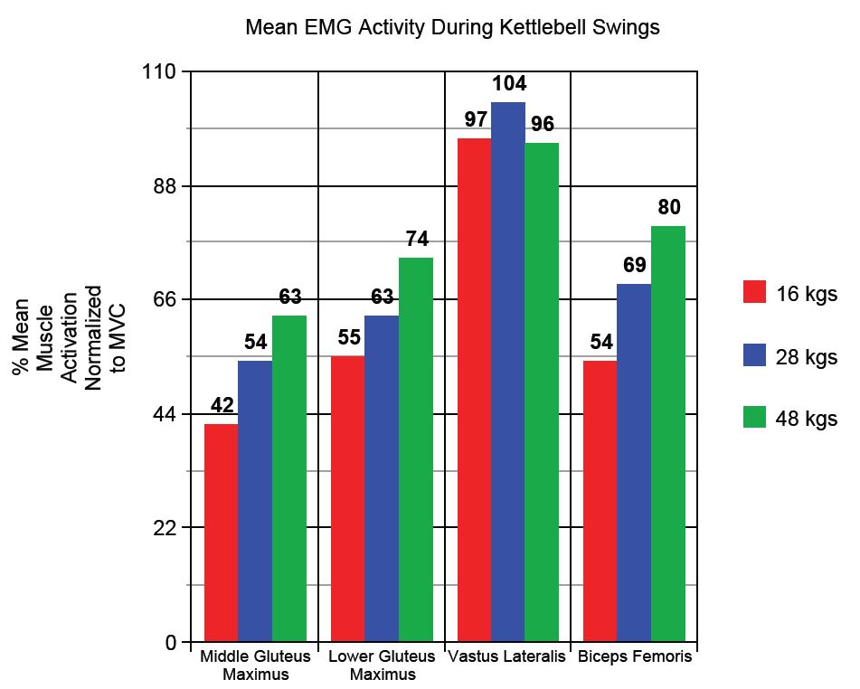 Kettlebell Swings Go Heavier For Greater Glute And