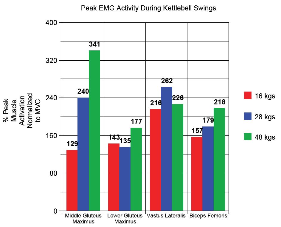 Kettlebell Swings Go Heavier For Greater Glute And