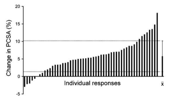 Individual Differences: The Most Important Consideration for Your Fitness Results that Science Doesn’t Tell You