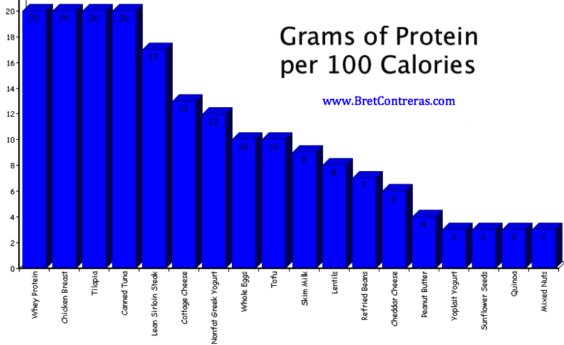 Grams Of Protein Per Serving Chart